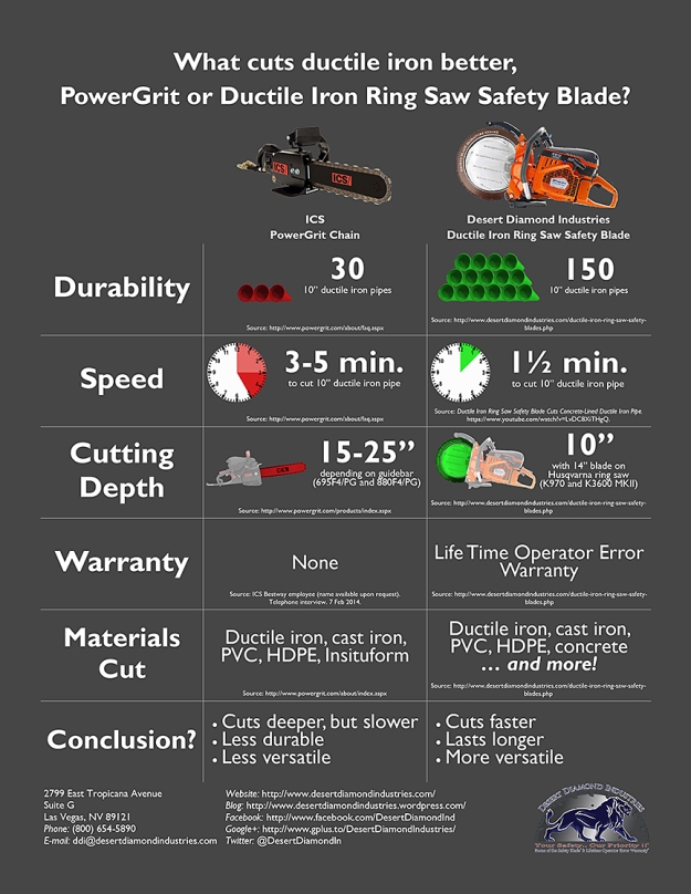 Desert Diamond Industries Ductile Iron Ring Saw Safety Blade vs. ICS PowerGrit Chainsaw Chain Infographic