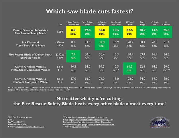 Desert Diamond Industries Cutting Time Comparison - Fire Rescue Safety Blade vs Competitors' Blades